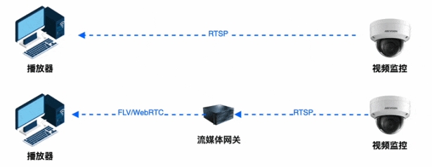 攝像頭拉流RTSP和GB/T28181有哪些區(qū)別？