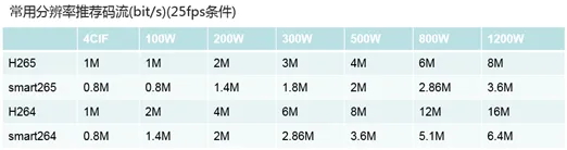 海康威視監(jiān)控?cái)z像頭訪問流量、錄像存儲、耗電相關(guān)問題
