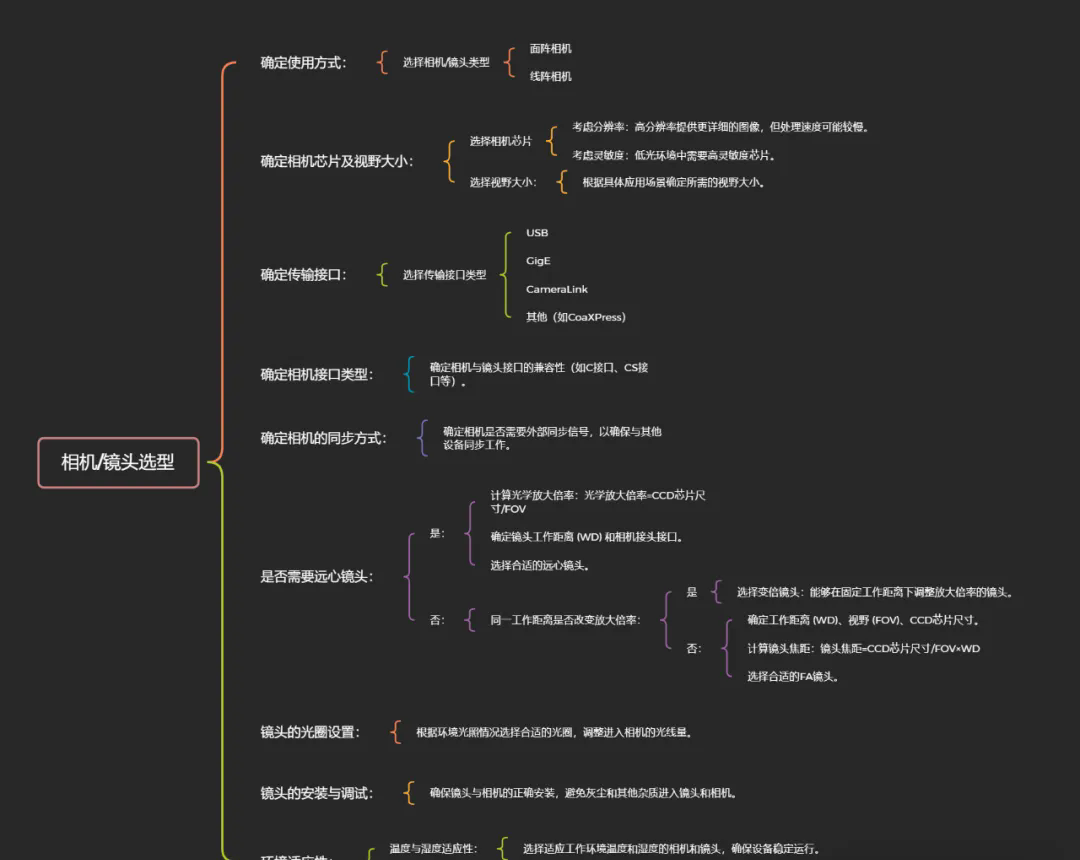 機(jī)器視覺相機(jī)、鏡頭選型詳細(xì)流程