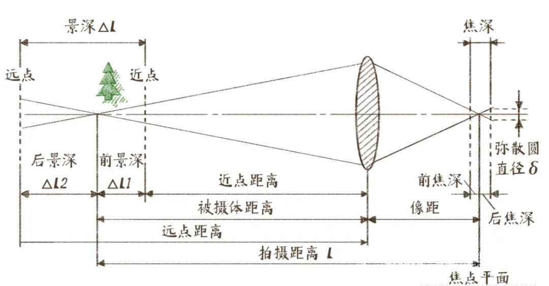 鏡頭景深：概念、計算與影響因素