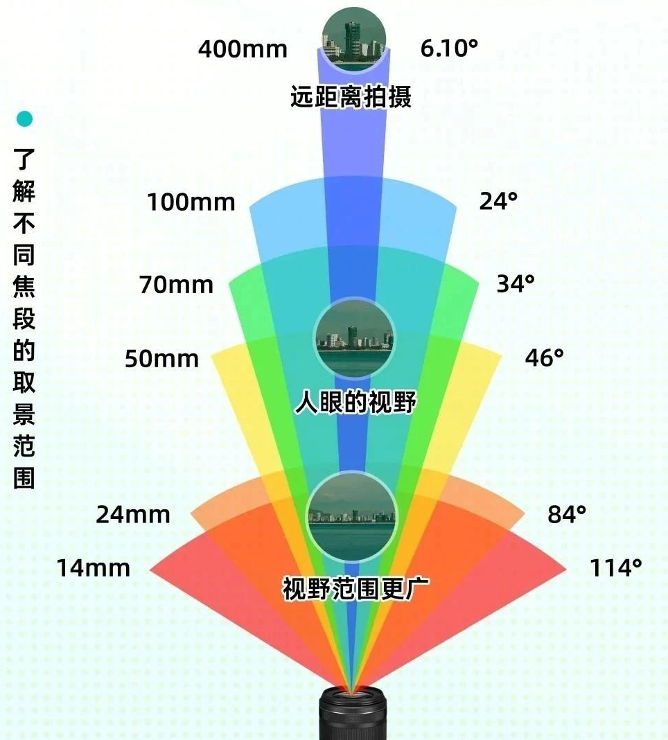 相機(jī)鏡頭怎么選？快速了解焦段光圈差異！
